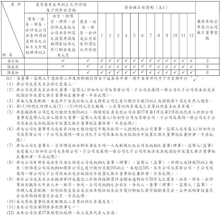 獨立董事候選人獨立性