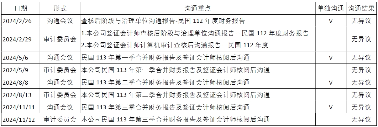2024 Communication between independent directors and CPA_SC