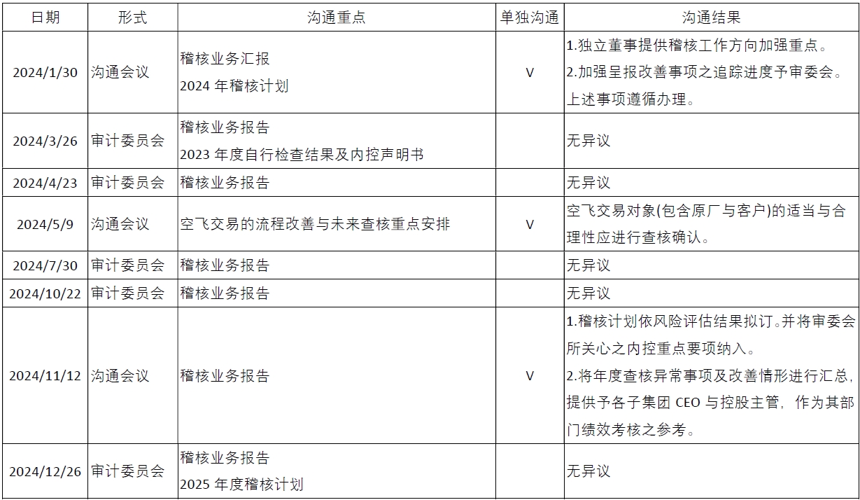 2024 Communication between independent directors and IA